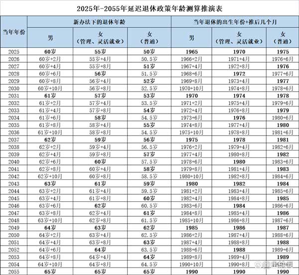 2023年延迟退休一览表(延迟